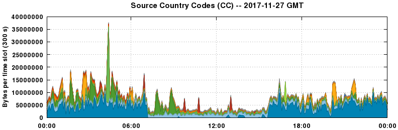 Source Country Codes (CCs)