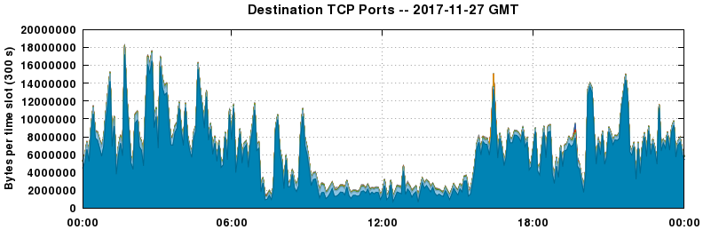 Destination TCP Ports