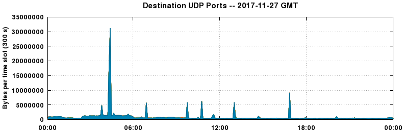 Destination UDP Ports