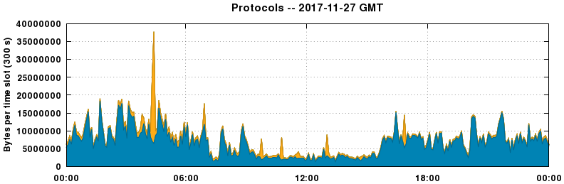 Protocols