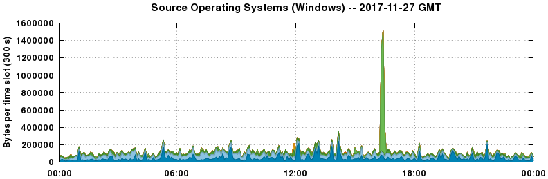 Source Operating Systems (Windows)