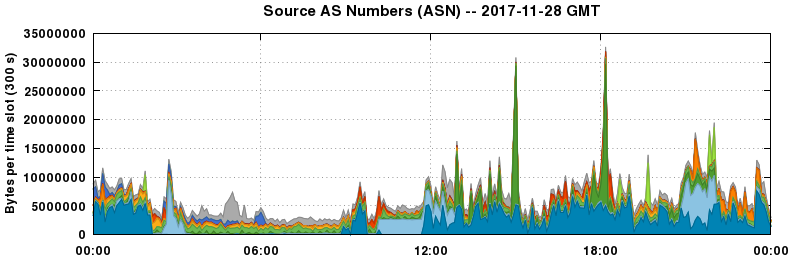 Source AS Numbers (ASNs)