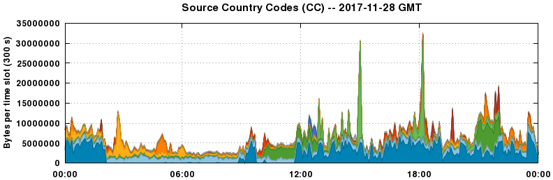 Source Country Codes (CCs)