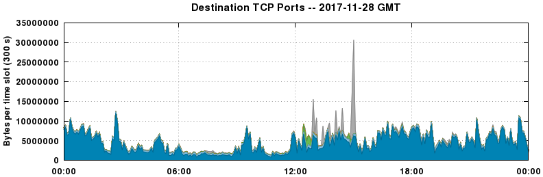 Destination TCP Ports