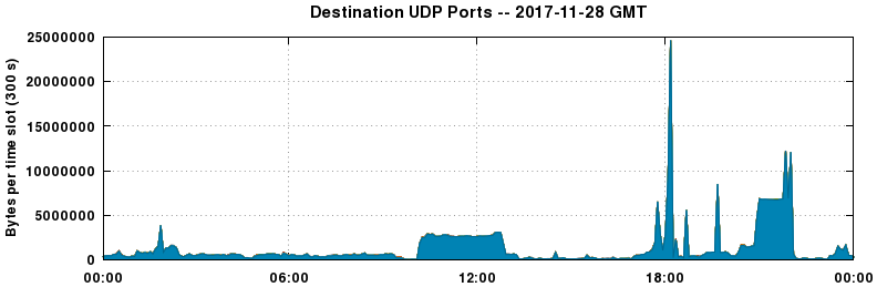 Destination UDP Ports
