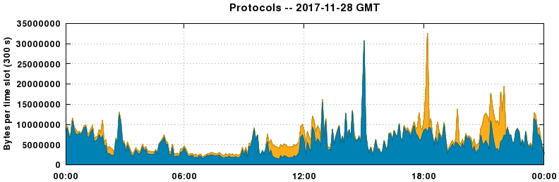 Protocols