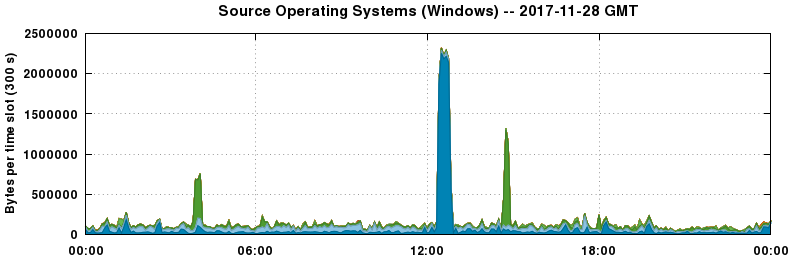 Source Operating Systems (Windows)
