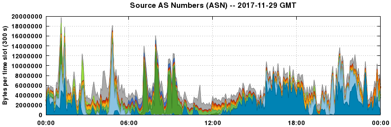 Source AS Numbers (ASNs)