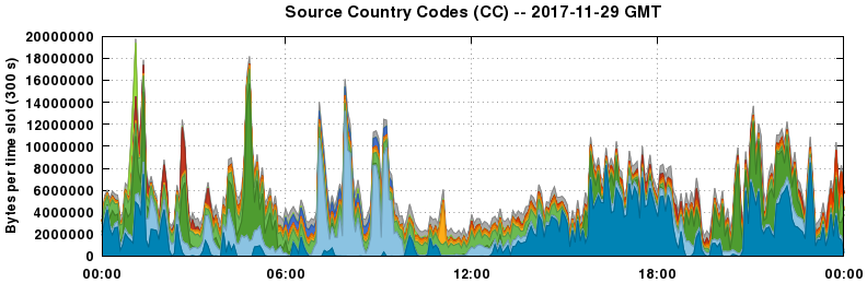 Source Country Codes (CCs)