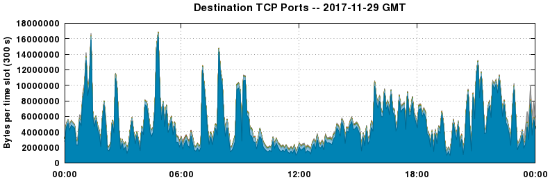 Destination TCP Ports
