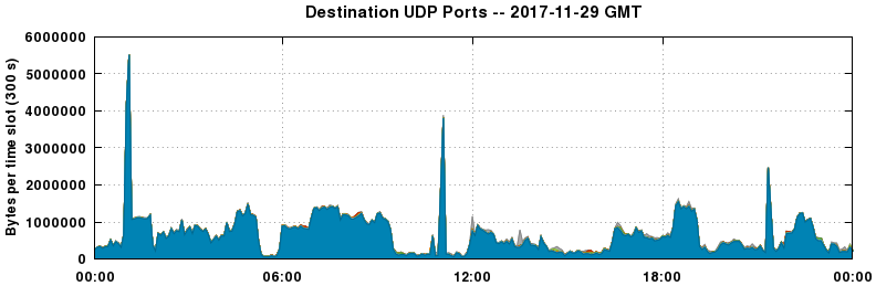 Destination UDP Ports