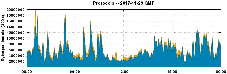 Protocols