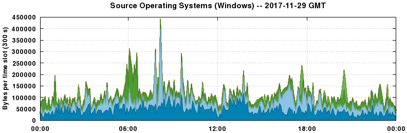 Source Operating Systems (Windows)