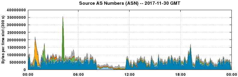 Source AS Numbers (ASNs)