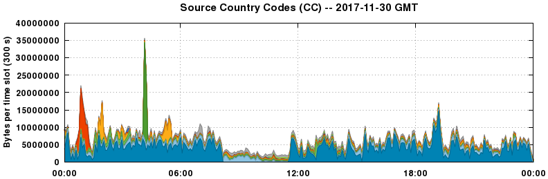 Source Country Codes (CCs)