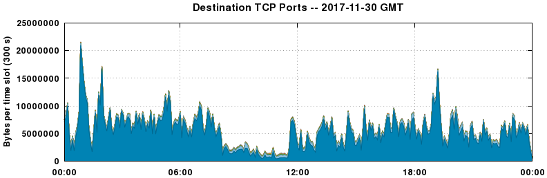 Destination TCP Ports