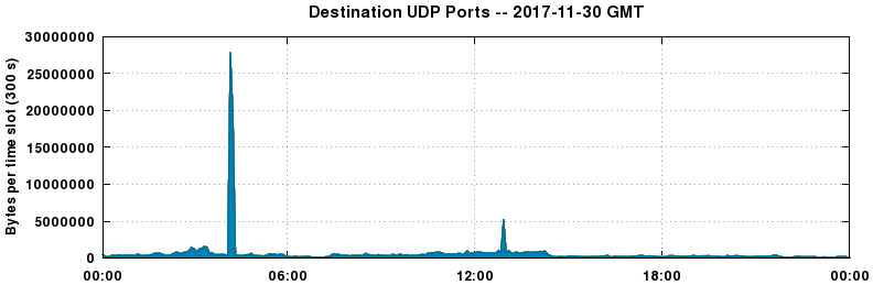 Destination UDP Ports