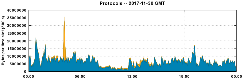 Protocols