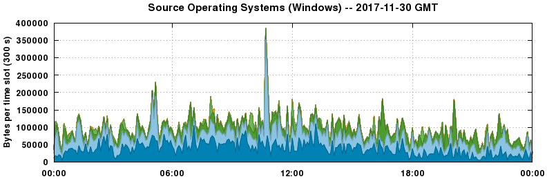 Source Operating Systems (Windows)