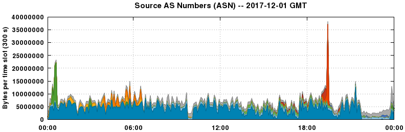 Source AS Numbers (ASNs)