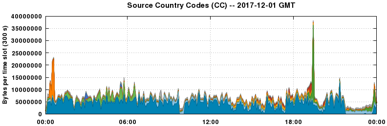 Source Country Codes (CCs)