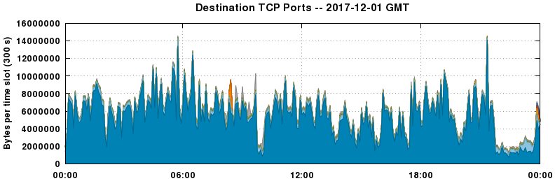 Destination TCP Ports