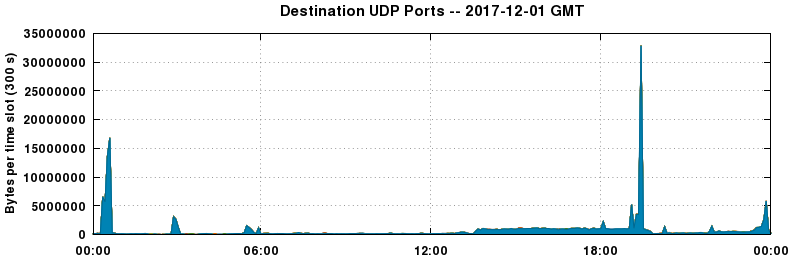 Destination UDP Ports