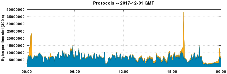 Protocols