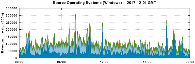 Source Operating Systems (Windows)