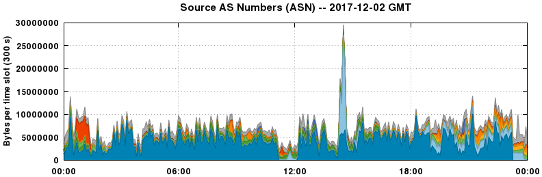 Source AS Numbers (ASNs)