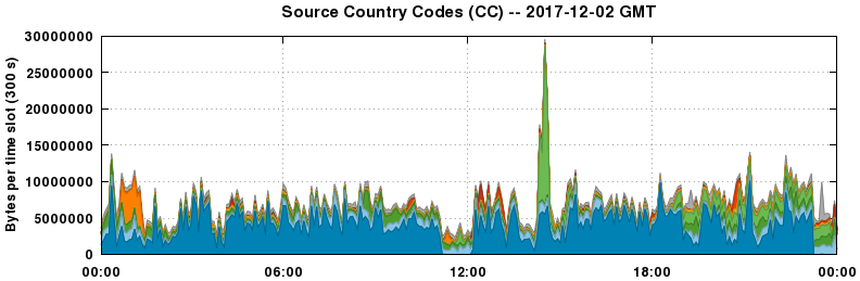 Source Country Codes (CCs)