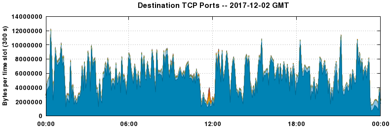 Destination TCP Ports