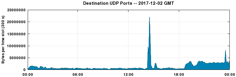 Destination UDP Ports