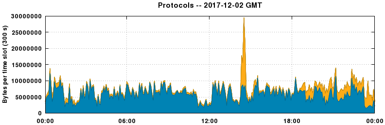 Protocols