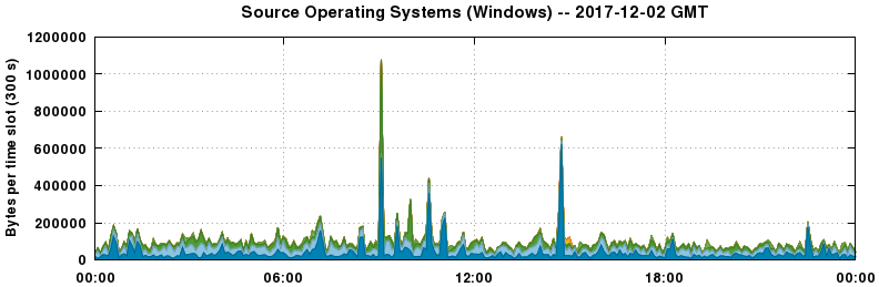 Source Operating Systems (Windows)