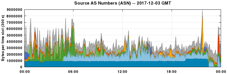 Source AS Numbers (ASNs)