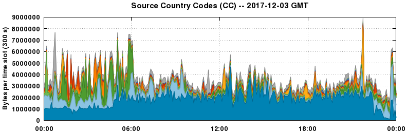Source Country Codes (CCs)