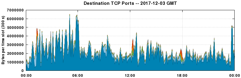 Destination TCP Ports
