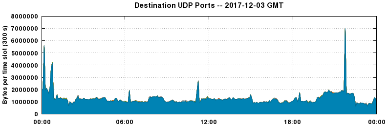 Destination UDP Ports