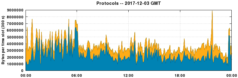 Protocols