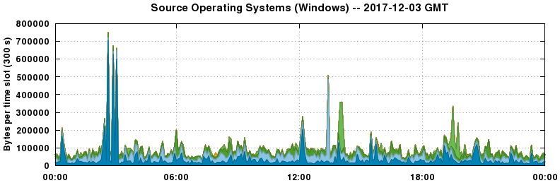 Source Operating Systems (Windows)