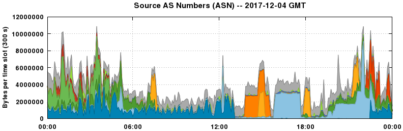 Source AS Numbers (ASNs)