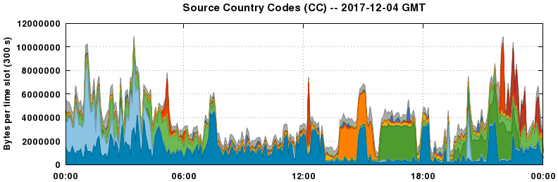 Source Country Codes (CCs)