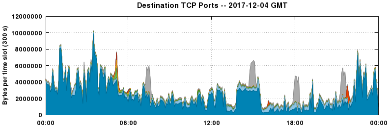 Destination TCP Ports