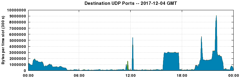 Destination UDP Ports