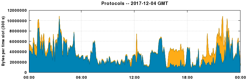 Protocols