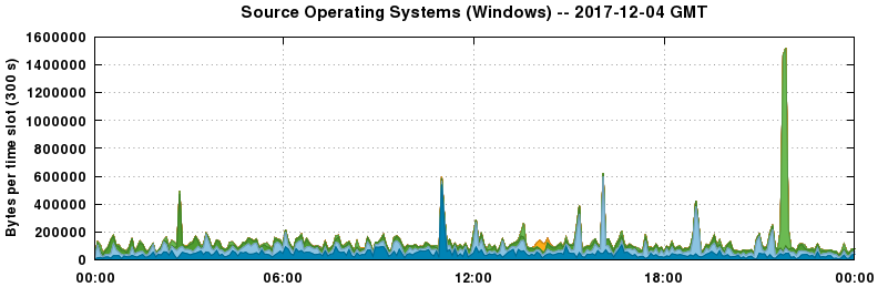 Source Operating Systems (Windows)