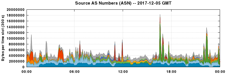 Source AS Numbers (ASNs)