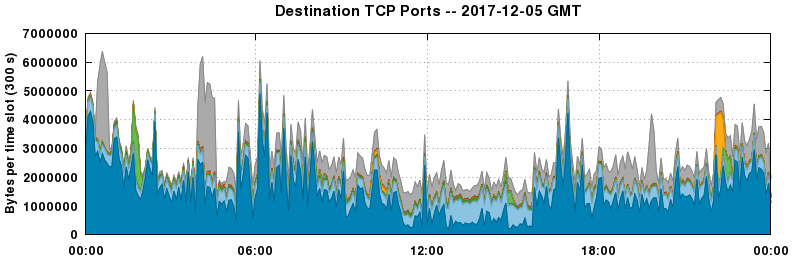Destination TCP Ports