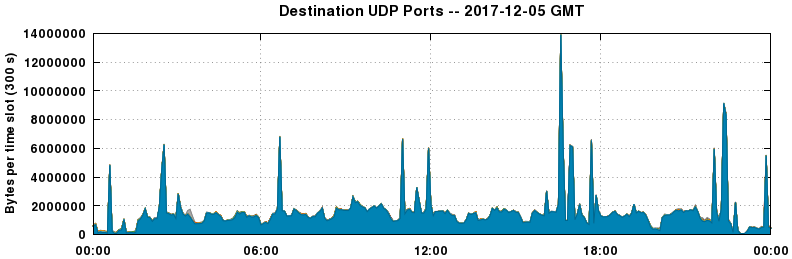 Destination UDP Ports